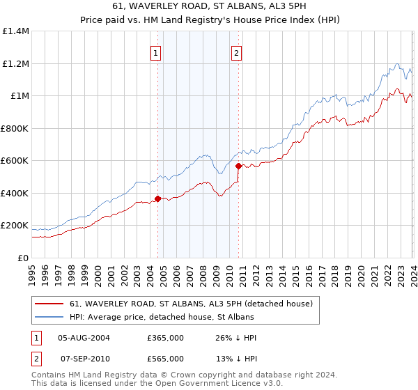 61, WAVERLEY ROAD, ST ALBANS, AL3 5PH: Price paid vs HM Land Registry's House Price Index