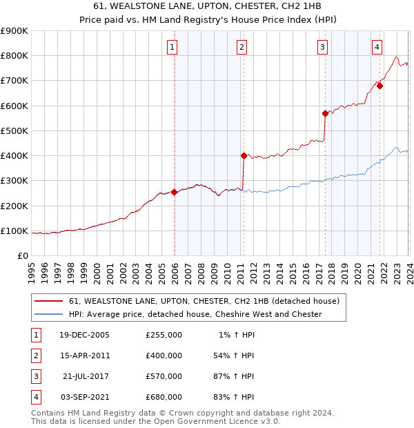 61, WEALSTONE LANE, UPTON, CHESTER, CH2 1HB: Price paid vs HM Land Registry's House Price Index