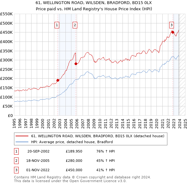 61, WELLINGTON ROAD, WILSDEN, BRADFORD, BD15 0LX: Price paid vs HM Land Registry's House Price Index