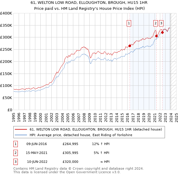 61, WELTON LOW ROAD, ELLOUGHTON, BROUGH, HU15 1HR: Price paid vs HM Land Registry's House Price Index