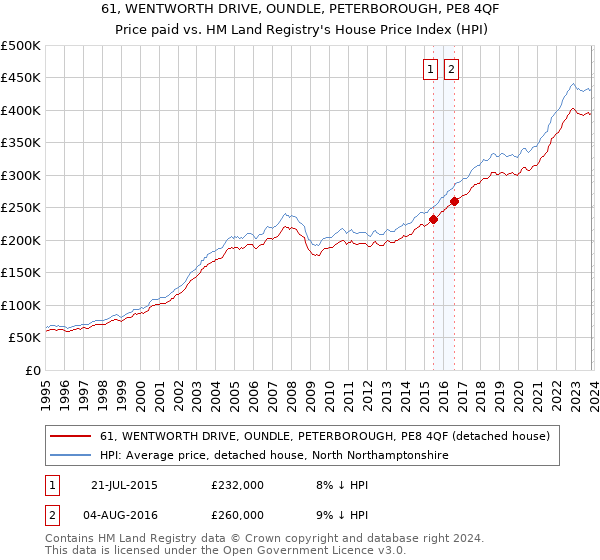 61, WENTWORTH DRIVE, OUNDLE, PETERBOROUGH, PE8 4QF: Price paid vs HM Land Registry's House Price Index
