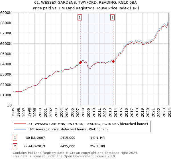 61, WESSEX GARDENS, TWYFORD, READING, RG10 0BA: Price paid vs HM Land Registry's House Price Index