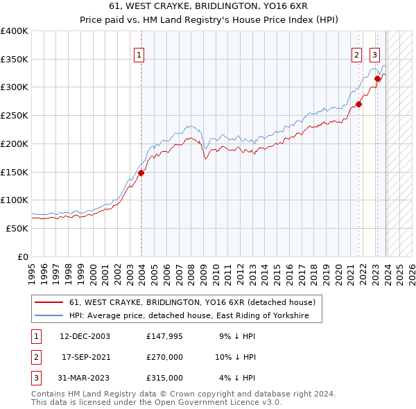61, WEST CRAYKE, BRIDLINGTON, YO16 6XR: Price paid vs HM Land Registry's House Price Index