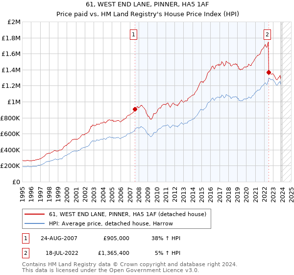 61, WEST END LANE, PINNER, HA5 1AF: Price paid vs HM Land Registry's House Price Index