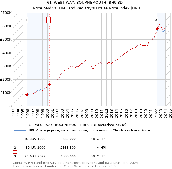 61, WEST WAY, BOURNEMOUTH, BH9 3DT: Price paid vs HM Land Registry's House Price Index