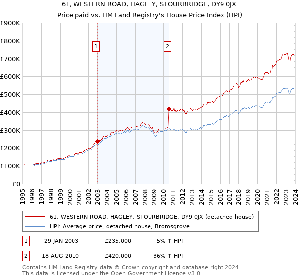 61, WESTERN ROAD, HAGLEY, STOURBRIDGE, DY9 0JX: Price paid vs HM Land Registry's House Price Index