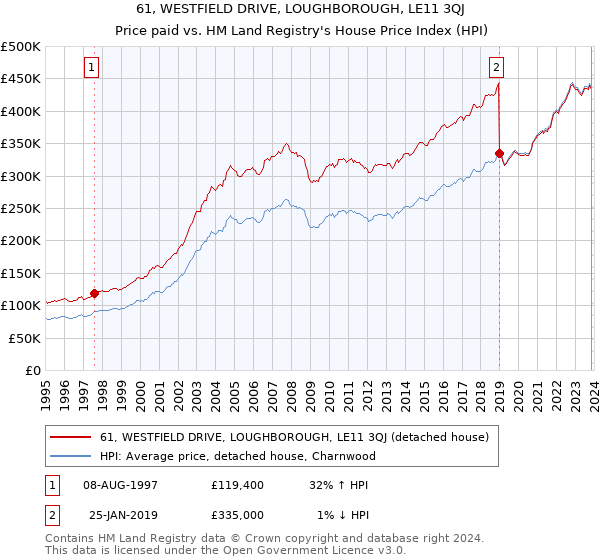 61, WESTFIELD DRIVE, LOUGHBOROUGH, LE11 3QJ: Price paid vs HM Land Registry's House Price Index