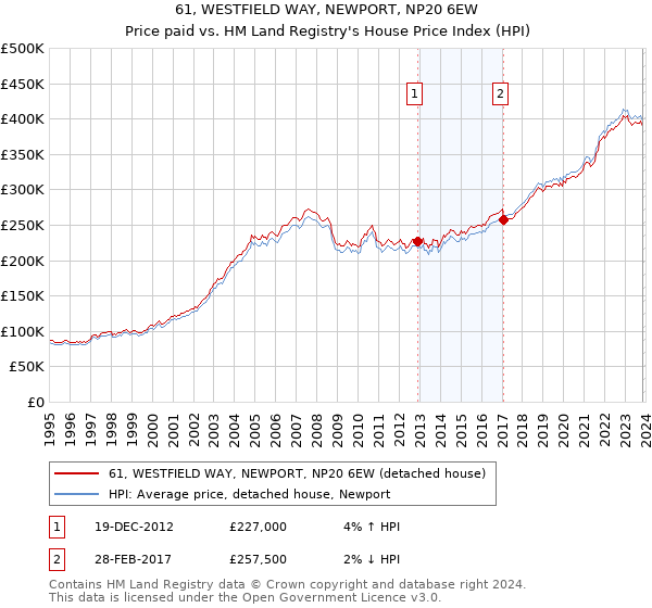 61, WESTFIELD WAY, NEWPORT, NP20 6EW: Price paid vs HM Land Registry's House Price Index