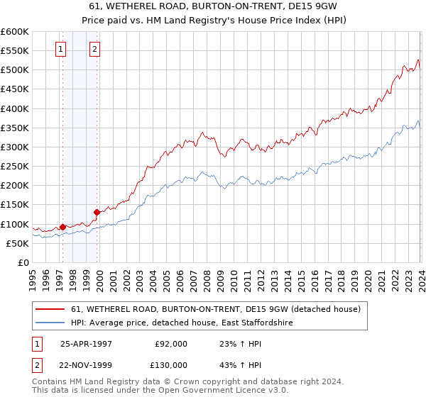 61, WETHEREL ROAD, BURTON-ON-TRENT, DE15 9GW: Price paid vs HM Land Registry's House Price Index
