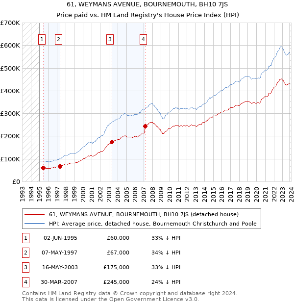 61, WEYMANS AVENUE, BOURNEMOUTH, BH10 7JS: Price paid vs HM Land Registry's House Price Index