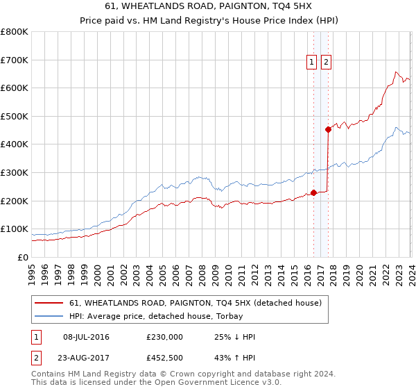 61, WHEATLANDS ROAD, PAIGNTON, TQ4 5HX: Price paid vs HM Land Registry's House Price Index