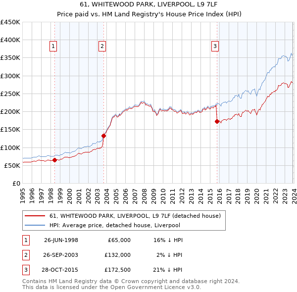 61, WHITEWOOD PARK, LIVERPOOL, L9 7LF: Price paid vs HM Land Registry's House Price Index