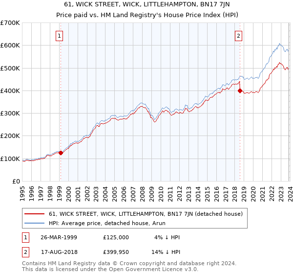 61, WICK STREET, WICK, LITTLEHAMPTON, BN17 7JN: Price paid vs HM Land Registry's House Price Index