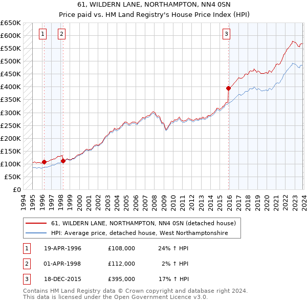 61, WILDERN LANE, NORTHAMPTON, NN4 0SN: Price paid vs HM Land Registry's House Price Index