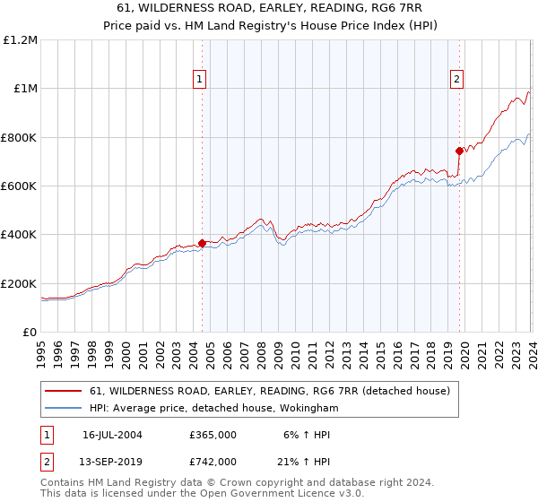 61, WILDERNESS ROAD, EARLEY, READING, RG6 7RR: Price paid vs HM Land Registry's House Price Index