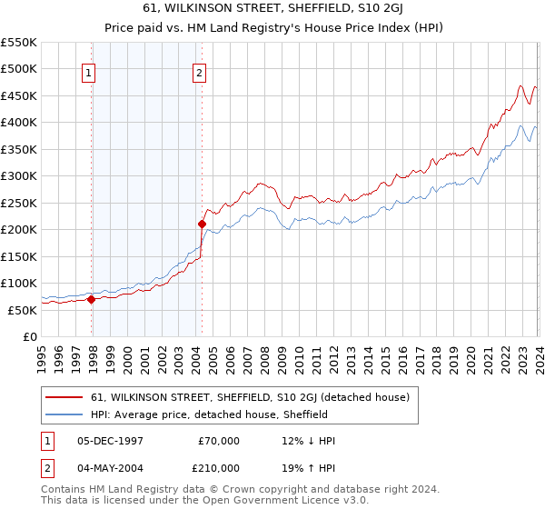 61, WILKINSON STREET, SHEFFIELD, S10 2GJ: Price paid vs HM Land Registry's House Price Index