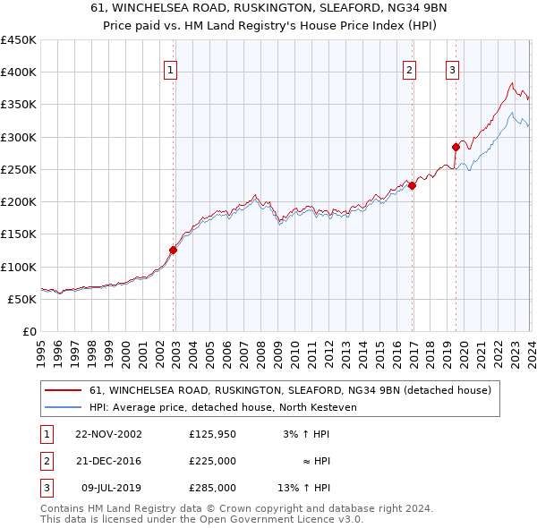 61, WINCHELSEA ROAD, RUSKINGTON, SLEAFORD, NG34 9BN: Price paid vs HM Land Registry's House Price Index