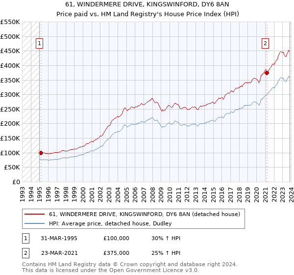 61, WINDERMERE DRIVE, KINGSWINFORD, DY6 8AN: Price paid vs HM Land Registry's House Price Index