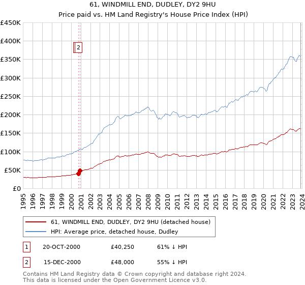 61, WINDMILL END, DUDLEY, DY2 9HU: Price paid vs HM Land Registry's House Price Index