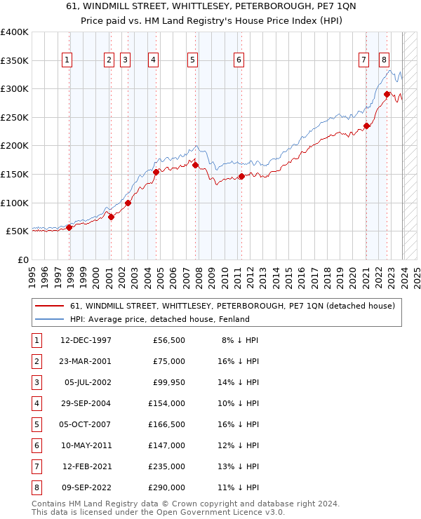 61, WINDMILL STREET, WHITTLESEY, PETERBOROUGH, PE7 1QN: Price paid vs HM Land Registry's House Price Index