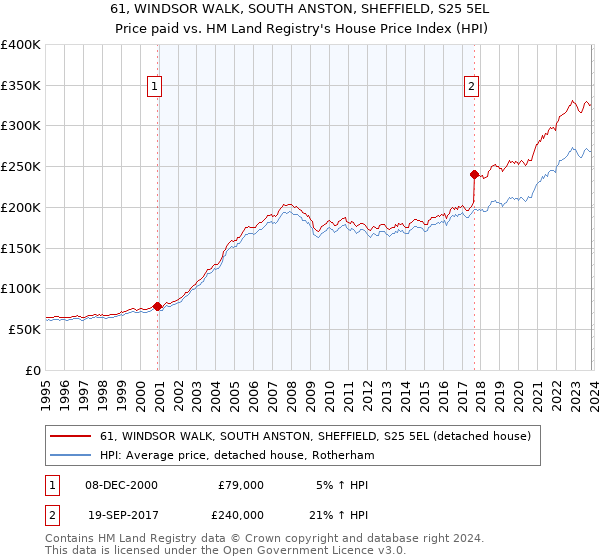 61, WINDSOR WALK, SOUTH ANSTON, SHEFFIELD, S25 5EL: Price paid vs HM Land Registry's House Price Index