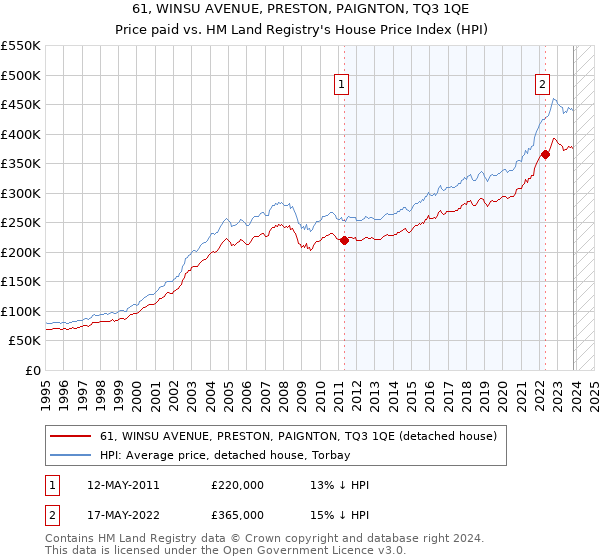 61, WINSU AVENUE, PRESTON, PAIGNTON, TQ3 1QE: Price paid vs HM Land Registry's House Price Index