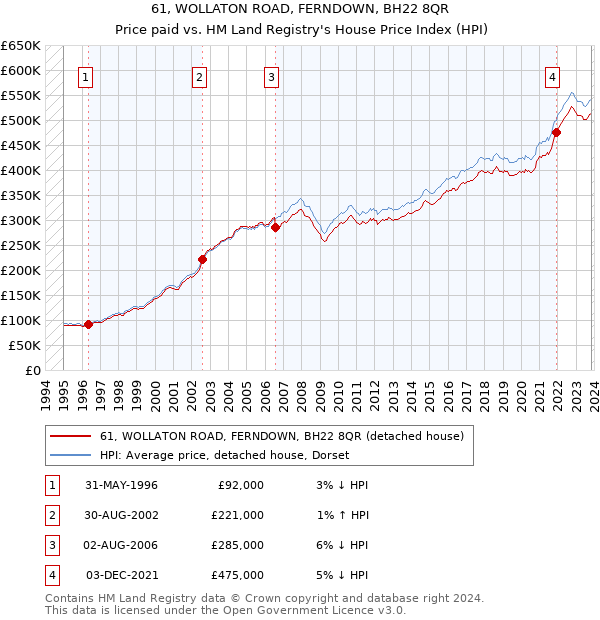 61, WOLLATON ROAD, FERNDOWN, BH22 8QR: Price paid vs HM Land Registry's House Price Index
