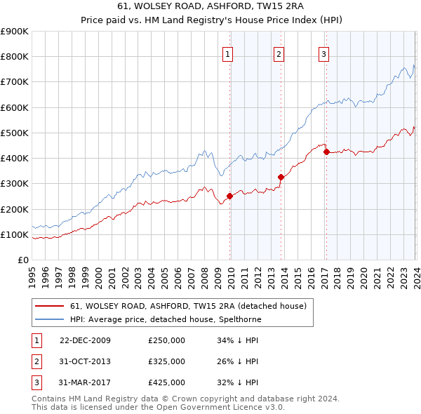 61, WOLSEY ROAD, ASHFORD, TW15 2RA: Price paid vs HM Land Registry's House Price Index