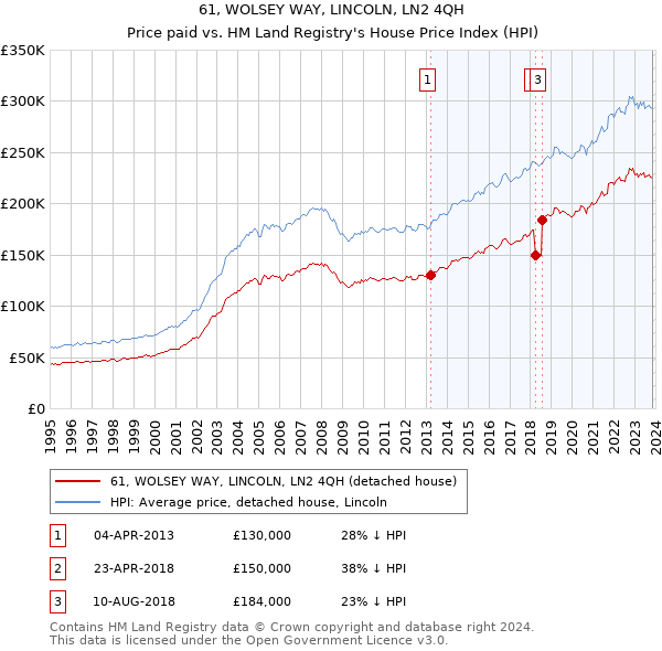 61, WOLSEY WAY, LINCOLN, LN2 4QH: Price paid vs HM Land Registry's House Price Index