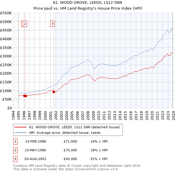 61, WOOD GROVE, LEEDS, LS12 5NN: Price paid vs HM Land Registry's House Price Index