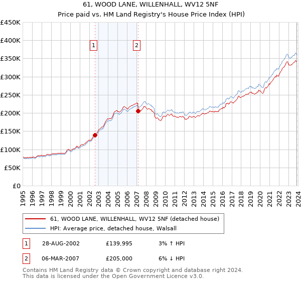 61, WOOD LANE, WILLENHALL, WV12 5NF: Price paid vs HM Land Registry's House Price Index