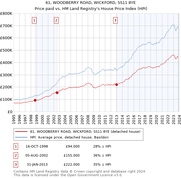 61, WOODBERRY ROAD, WICKFORD, SS11 8YE: Price paid vs HM Land Registry's House Price Index