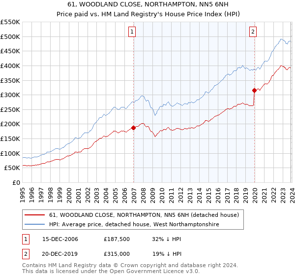 61, WOODLAND CLOSE, NORTHAMPTON, NN5 6NH: Price paid vs HM Land Registry's House Price Index