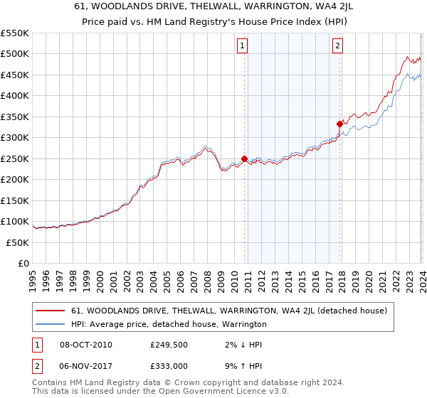 61, WOODLANDS DRIVE, THELWALL, WARRINGTON, WA4 2JL: Price paid vs HM Land Registry's House Price Index