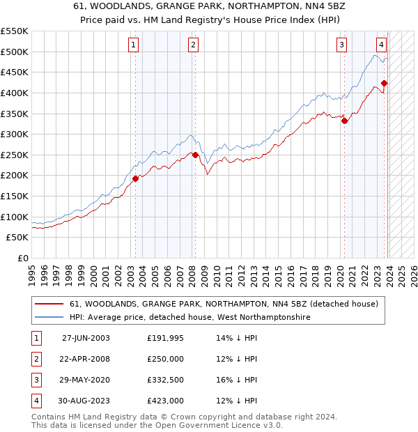 61, WOODLANDS, GRANGE PARK, NORTHAMPTON, NN4 5BZ: Price paid vs HM Land Registry's House Price Index