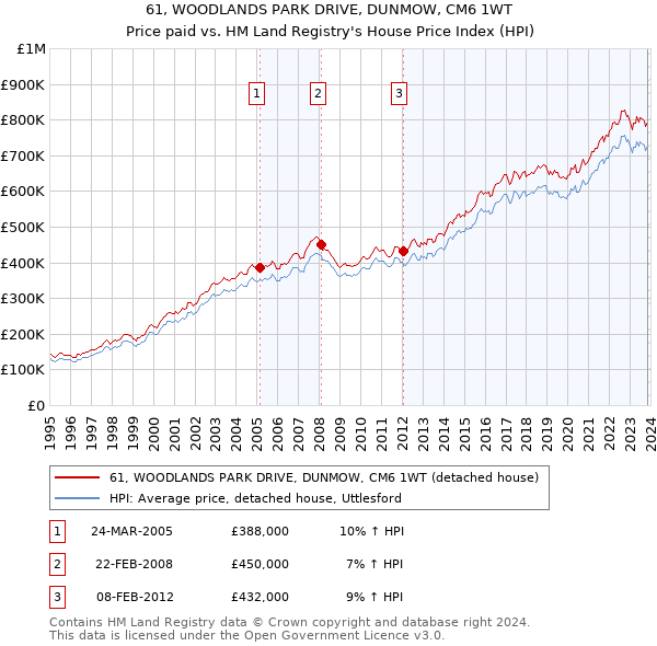 61, WOODLANDS PARK DRIVE, DUNMOW, CM6 1WT: Price paid vs HM Land Registry's House Price Index
