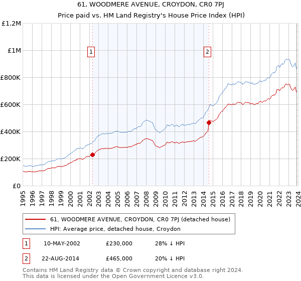 61, WOODMERE AVENUE, CROYDON, CR0 7PJ: Price paid vs HM Land Registry's House Price Index
