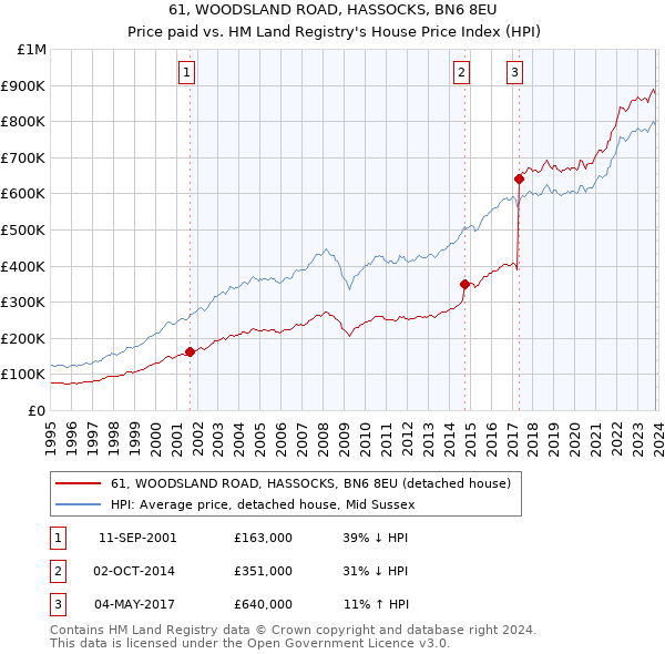 61, WOODSLAND ROAD, HASSOCKS, BN6 8EU: Price paid vs HM Land Registry's House Price Index