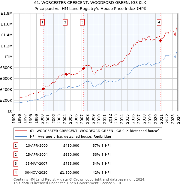 61, WORCESTER CRESCENT, WOODFORD GREEN, IG8 0LX: Price paid vs HM Land Registry's House Price Index