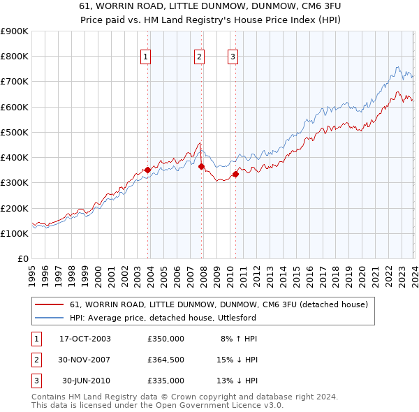 61, WORRIN ROAD, LITTLE DUNMOW, DUNMOW, CM6 3FU: Price paid vs HM Land Registry's House Price Index