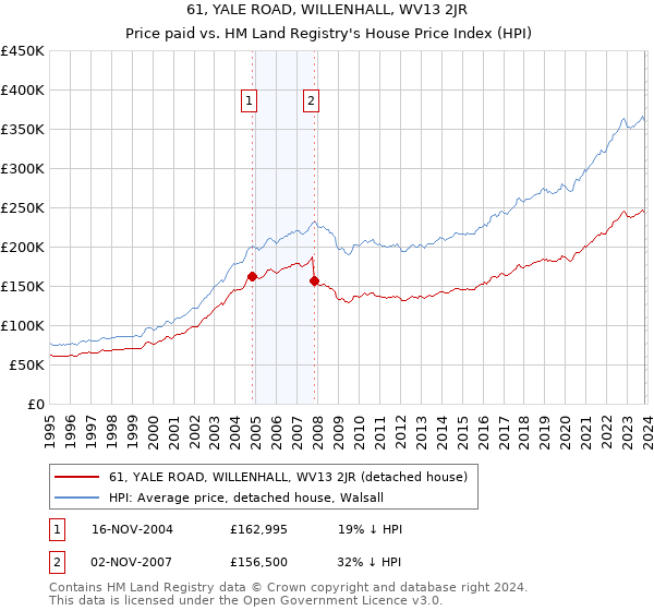 61, YALE ROAD, WILLENHALL, WV13 2JR: Price paid vs HM Land Registry's House Price Index
