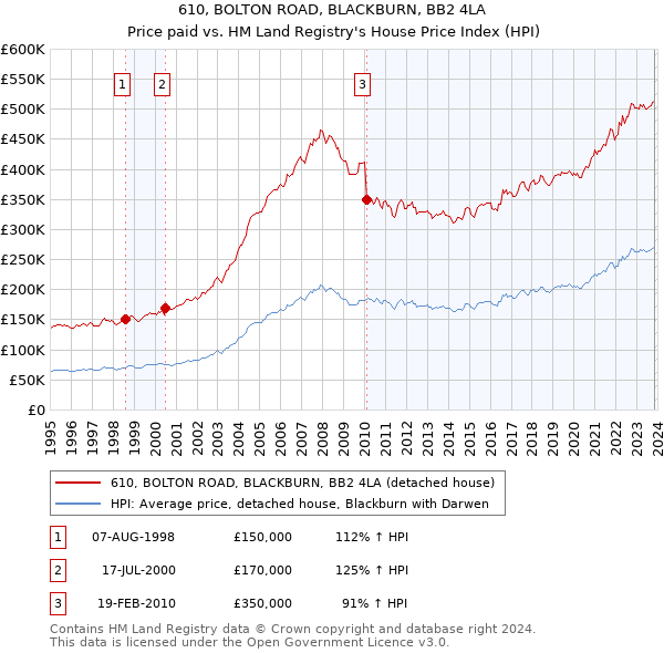 610, BOLTON ROAD, BLACKBURN, BB2 4LA: Price paid vs HM Land Registry's House Price Index
