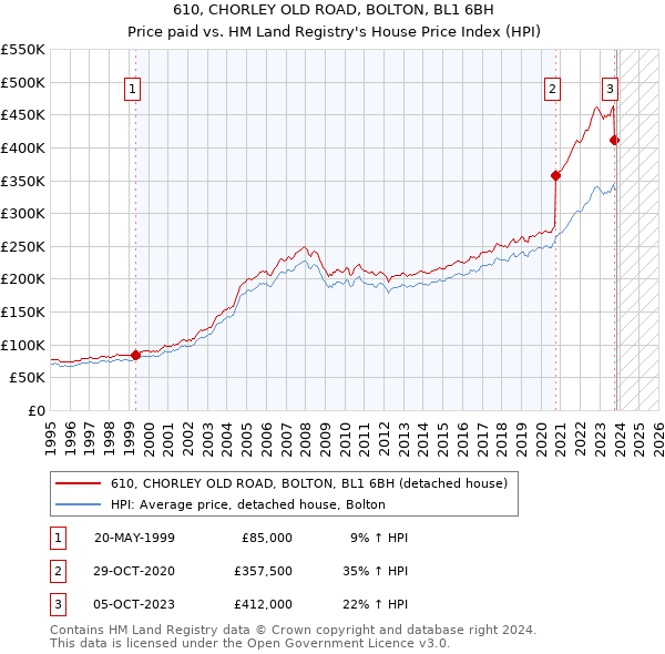 610, CHORLEY OLD ROAD, BOLTON, BL1 6BH: Price paid vs HM Land Registry's House Price Index