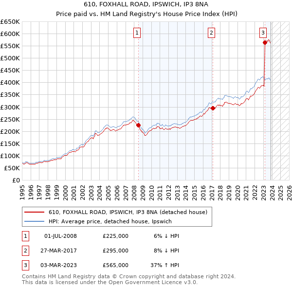 610, FOXHALL ROAD, IPSWICH, IP3 8NA: Price paid vs HM Land Registry's House Price Index