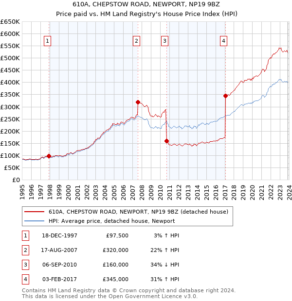 610A, CHEPSTOW ROAD, NEWPORT, NP19 9BZ: Price paid vs HM Land Registry's House Price Index