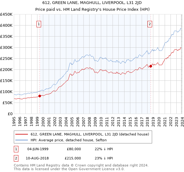 612, GREEN LANE, MAGHULL, LIVERPOOL, L31 2JD: Price paid vs HM Land Registry's House Price Index