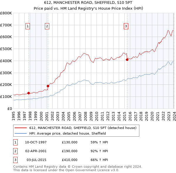 612, MANCHESTER ROAD, SHEFFIELD, S10 5PT: Price paid vs HM Land Registry's House Price Index