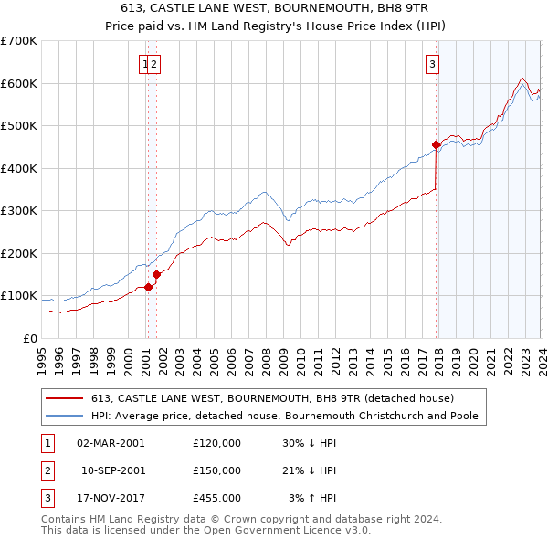613, CASTLE LANE WEST, BOURNEMOUTH, BH8 9TR: Price paid vs HM Land Registry's House Price Index