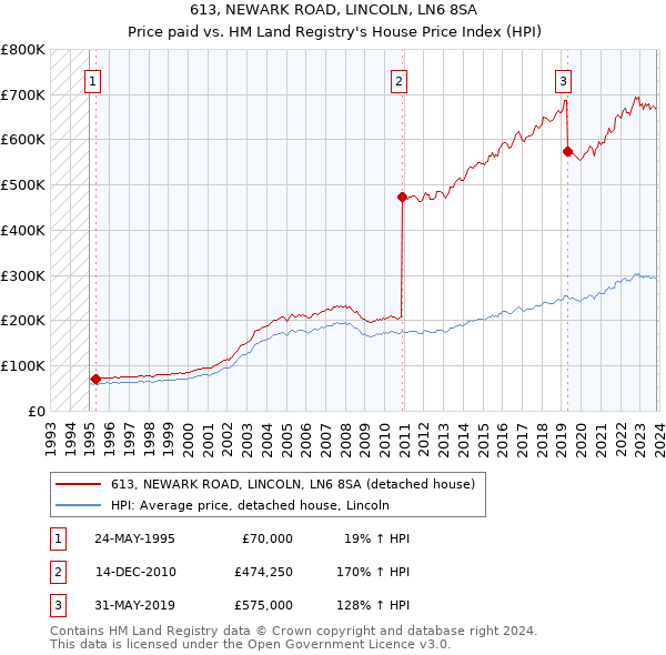 613, NEWARK ROAD, LINCOLN, LN6 8SA: Price paid vs HM Land Registry's House Price Index