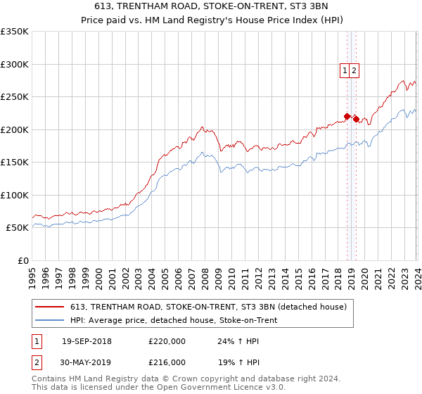 613, TRENTHAM ROAD, STOKE-ON-TRENT, ST3 3BN: Price paid vs HM Land Registry's House Price Index